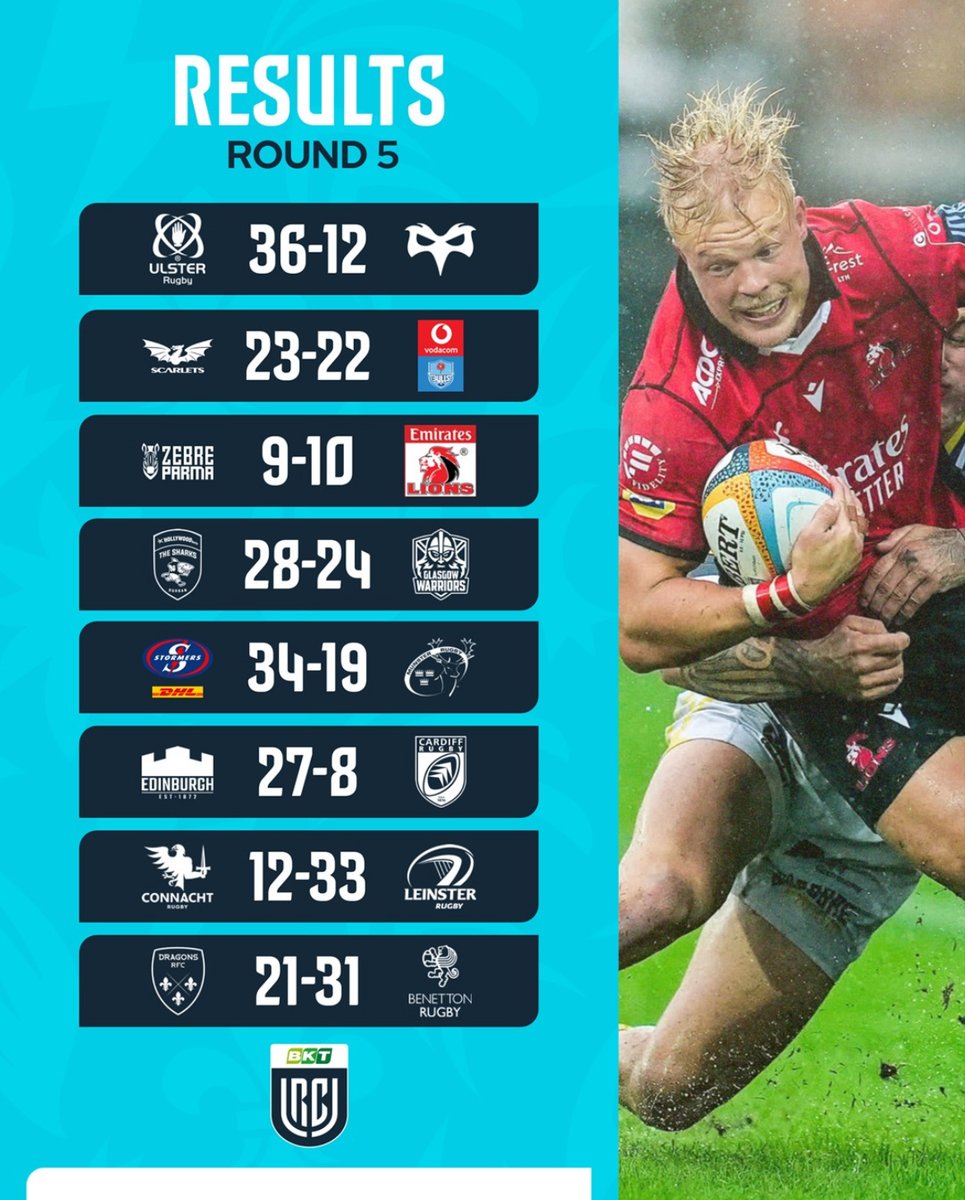 🔢 Découvrez le classements et le résultats de la 5e journée d'URC
💻 Revivez tous les matchs en replay sur bit.ly/Rugbyzonetv

#BKTURC #rugby