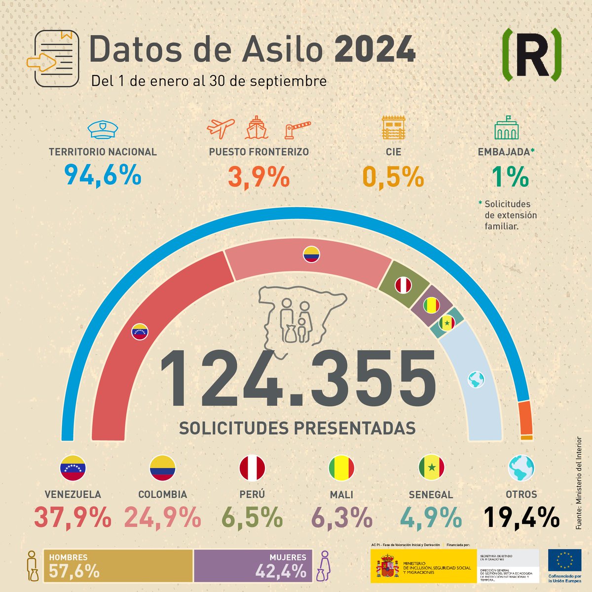 CEAR (@cearefugio) on Twitter photo 🚶🏾♀️🚶🏾♂️📊 ACTUALIZACIÓN: 124.355 personas han solicitado asilo en España en los primeros meses del año, principalmente procedentes de Venezuela 🇻🇪 y Colombia 🇨🇴, y en menor medida de otros países como Perú 🇵🇪, Malí 🇲🇱 o Senegal 🇸🇳. 
#Asilo2024 🧵👇🏾 🚶🏾♀️🚶🏾♂️📊 ACTUALIZACIÓN: 124.355 personas han solicitado asilo en España en los primeros meses del año, principalmente procedentes de Venezuela 🇻🇪 y Colombia 🇨🇴, y en menor medida de otros países como Perú 🇵🇪, Malí 🇲🇱 o Senegal 🇸🇳. 
#Asilo2024 🧵👇🏾