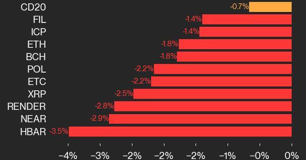 Kripto_Aihan's tweet image. #HBAR #PerformanceUpdate  
Hedera (HBAR), CoinDesk 20 kriterlerine göre listedeki performansını yitirdi ve %3.5’lik bir düşüş gösterdi. 

Ayrıca, NEAR Protocol da düşüş yaşadı ve %2.9 oranında geriledi. Bu durum, genel piyasa performansını olumsuz etkilemiş olabilir.…