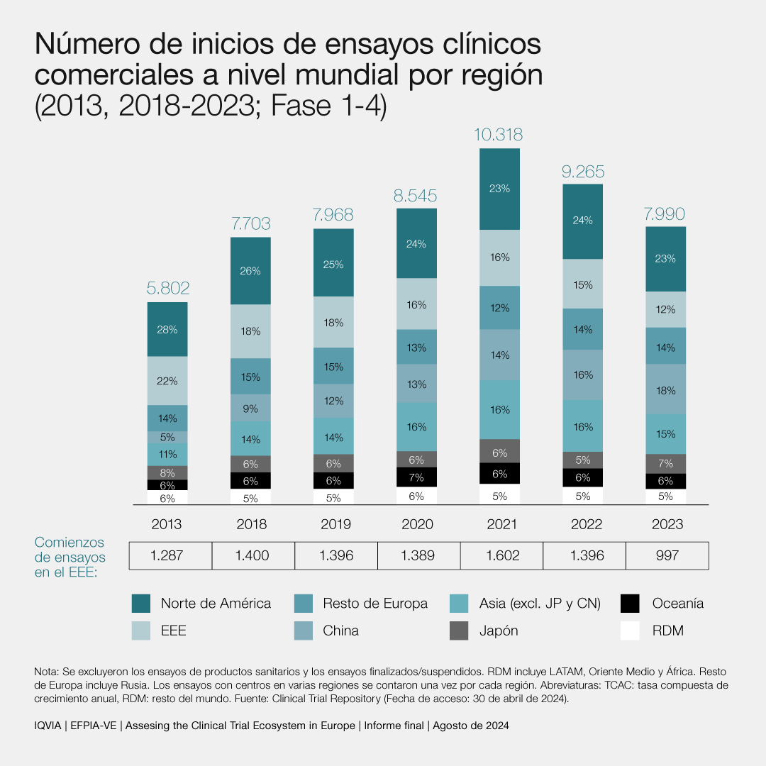 Farmaindustria's tweet photo. 📊 Un nuevo informe de @IQVIA_global para @EFPIA  y Vaccines Europe destaca a España como líder en ensayos clínicos en Europa. 🎉

España sigue afianzando su liderazgo con proyectos como los ensayos clínicos descentralizados y la reducción de la burocracia, sin embargo, la cuota de estudios en el continente ha caído del 22% al 12% en la última década. 

Esto se traduce en que 60.000 pacientes europeos han perdido la oportunidad de acceder a nuevos medicamentos en fase experimental entre 2018 y 2023. 

Es labor de todos abordar la pérdida de competitividad con urgencia para potenciar el ensayo clínico que tanto beneficia a la salud de toda la sociedad.