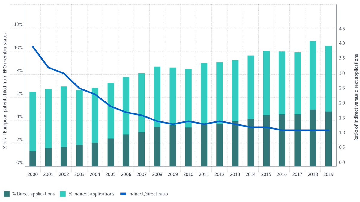 ICYMI, the <a href="/EPOorg/">EuropeanPatentOffice</a> today released a report about growing #patent intensity by European #universities. Summary: Patents help European universities monetize their R&amp;D. You can download the full EPO report here epo.org/en/news-events…
#thanks2IP #innovation