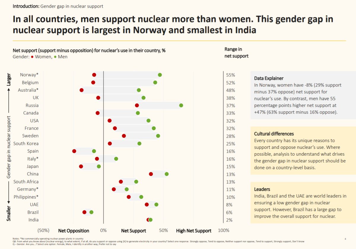 We're presenting our preliminary research results on the gender gap in support for nuclear energy at the <a href="/iaeaorg/">IAEA - International Atomic Energy Agency ⚛️</a> SMR meetings.

<a href="/RichardOllingtn/">Richard Ollington</a> speaking now in Vienna.
