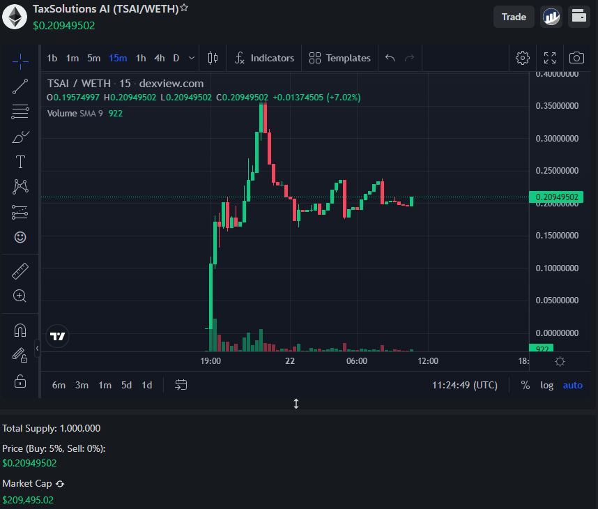 WizzyOnChain's tweet photo. Good launch here @TaxSolutionsAi that gived to us a x4 from the first dip to ath and the chart at the moment seems holding well the floor.
https://t.co/lUrVHrZiET
https://t.co/iP4zCcT1AB
#TaxSolution #Crypto #Eth #Ethereum #Coin #Token
https://t.co/sBg7agVJLT https://t.co/r5XzN8lVUx