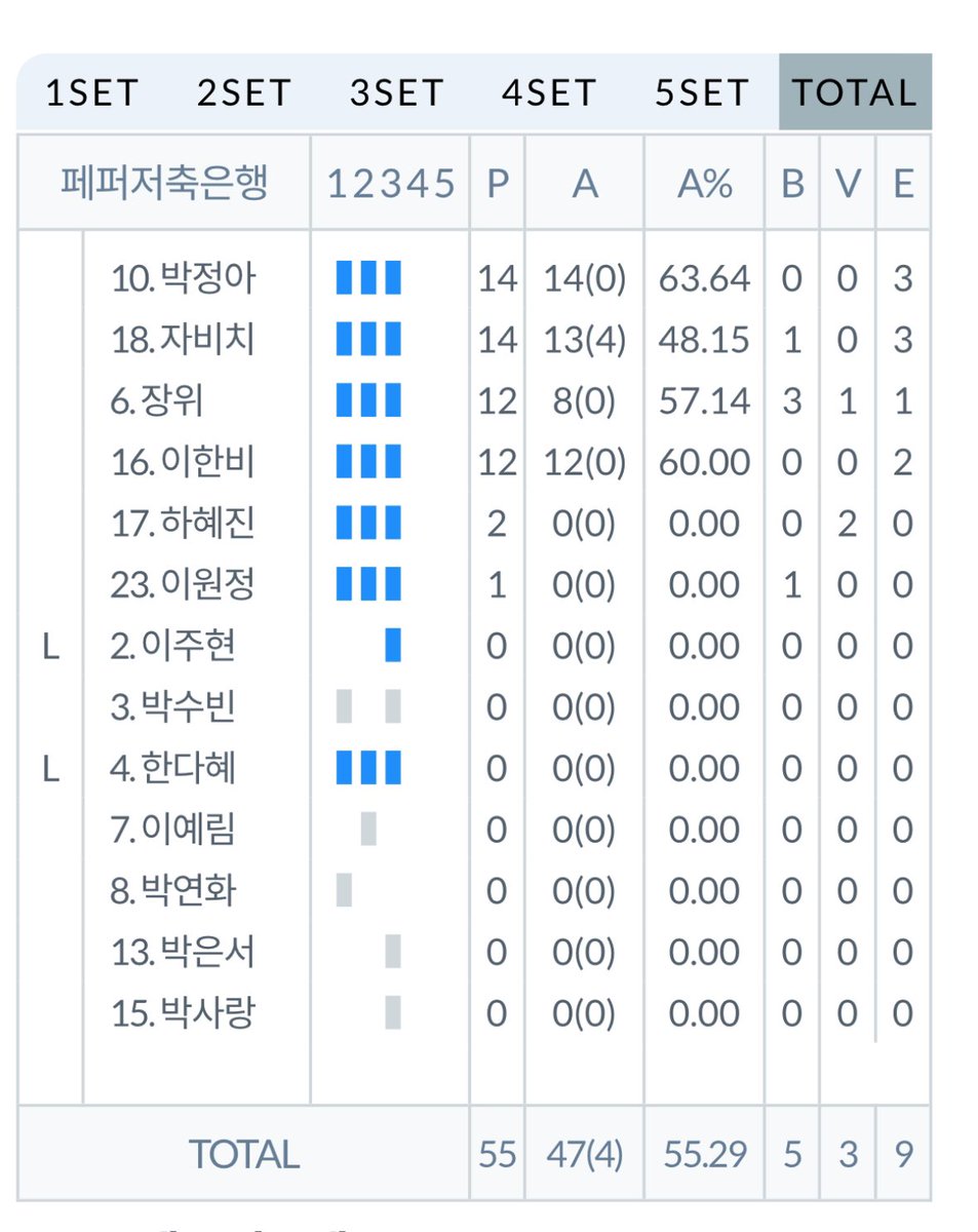 박정아 14득점 팀내 최다득 &amp; 셧아웃 승 ! 
페퍼 4명이 두자리수 득점🤩🤩🤩🤩
