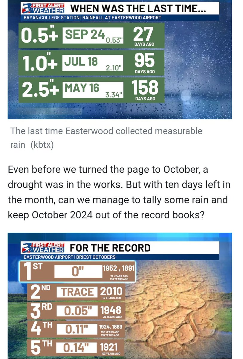 DrSethMurray's tweet image. We missed the 0.5" on farm just across Brazos river in Sept. Last rain was 95 days ago. Vegetation drier than last two summers (which were v. hot and dry). Neighbor had grass/ brush fire last night. Now might be 2nd Oct in over 135 years without rain. 🤕 kbtx.com/2024/10/22/blu…