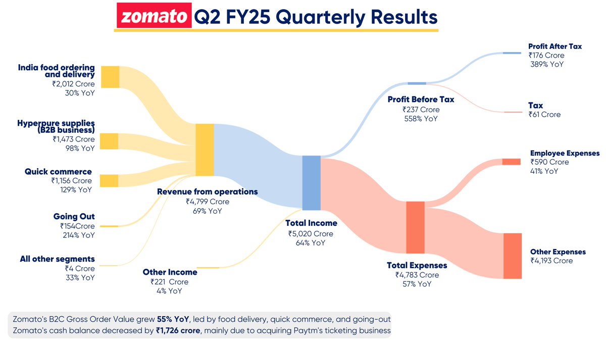 🚨 Zomato's Q2 FY25 🚨

📊 Revenue up to ₹4,799 Cr, showing strong growth

🌱 Hyperpure (B2B) supplies growth continues, contributing ₹1,473 Cr 🍎

📅 Q2 profit after tax: ₹176 Cr, compared to ₹36 Cr last year! 💥

💼 Approved fundraise of ₹8,500 Cr via QIP 💰

#Zomato