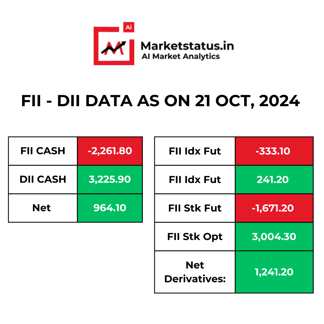 MarketStatusin's tweet photo. FII - DII data as on 21 Oct, 2024

Join @marketstatus_in and get useful updates &amp; knowledge 🚀

#marketstatus #sharemarket #stockmarket #mutualfunds #fiidiidataanalysis https://t.co/MDFo32U31w