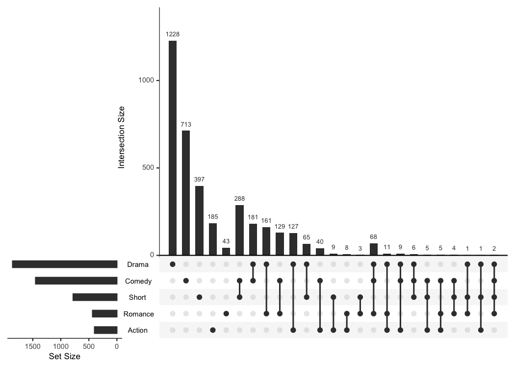 Have you heard of Upset Plots?

It's a new plot type designed to understand intersections between many categories.