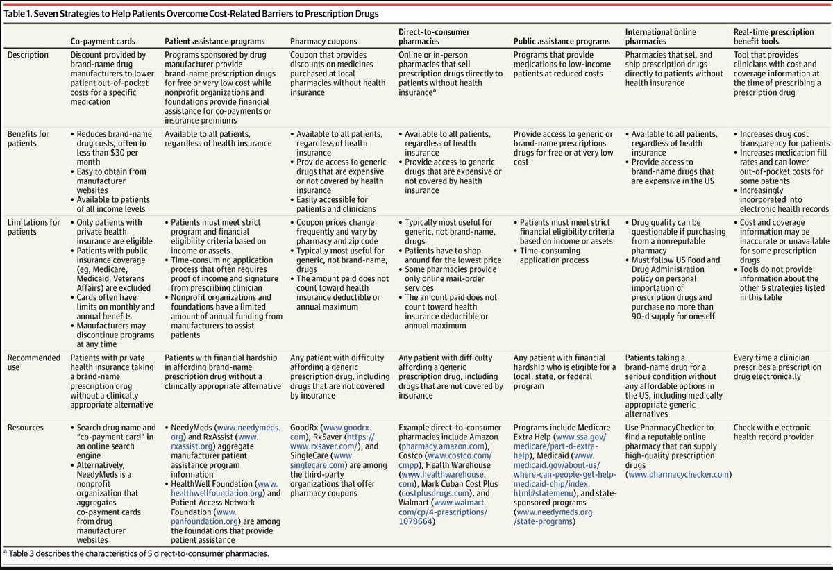 💊 New study in JAMA provides clear steps busy clinicians &amp; staff can take to help patients struggling to afford their prescription drugs! 

We include an algorithm based on the patient's health insurance status &amp; drug type (brand vs. generic). 

READ:  jamanetwork.com/journals/jama/…