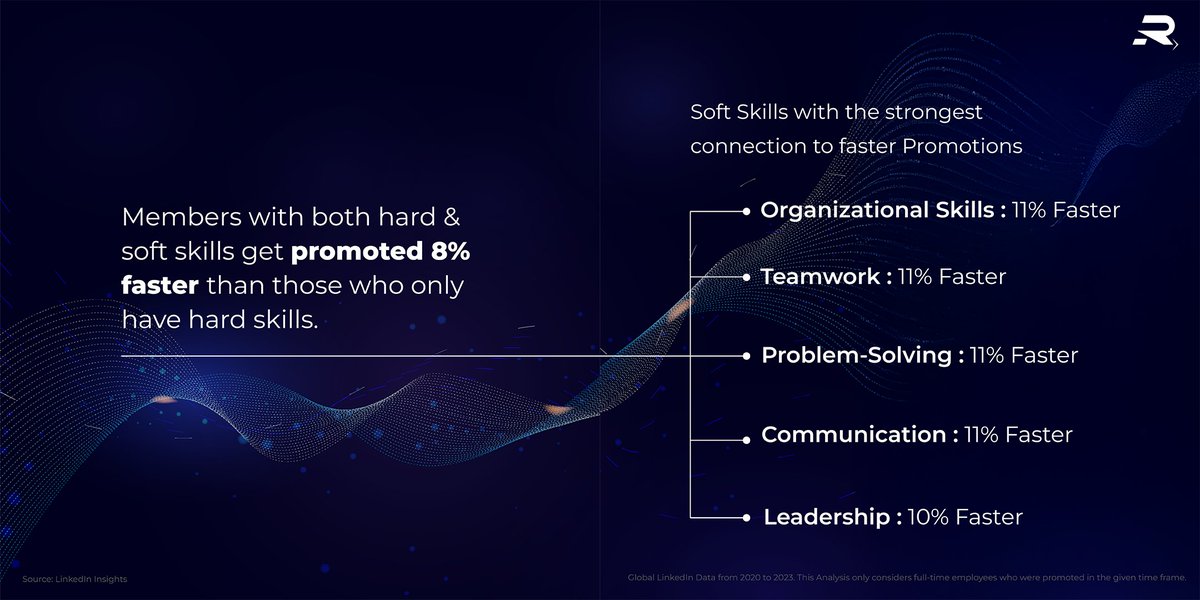 recruiseglobal's tweet photo. According to LinkedIn, professionals with well-developed interpersonal skills—such as communication, adaptability, and emotional intelligence—are more likely to advance their careers more rapidly. 

#CareerGrowth #SoftSkills #Leadership #ProfessionalDevelopment #CareerDevelopment https://t.co/JZKk5JiJ19