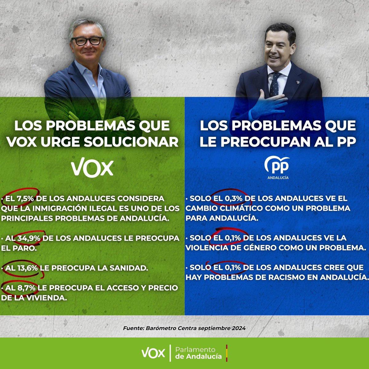 AndaluciaVox's tweet photo. Solo VOX está decidido a resolver los problemas reales de los andaluces. https://t.co/KmROGJangD