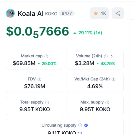 KoalaAIvip's tweet photo. We’re proud to announce that $KOKO has officially entered the top 500 crypto projects worldwide, ranking #477 on CMC ! 🚀🐨 
This is just the beginning for our incredible community—onward and upward! 💎👐 
#KOKORULES #Top500 https://t.co/qBlC8VsF3V