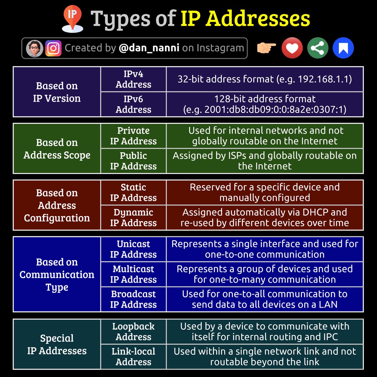 xmodulo's tweet image. IP addresses can be categorized by several different criteria such as IP versions (IPv4 vs. IPv6) , address scope (private vs. public), address configurations (static vs. dynamic), communication type (unicast vs. multicast vs. broadcast), etc ๐๐
#sysadmin #networkadmin