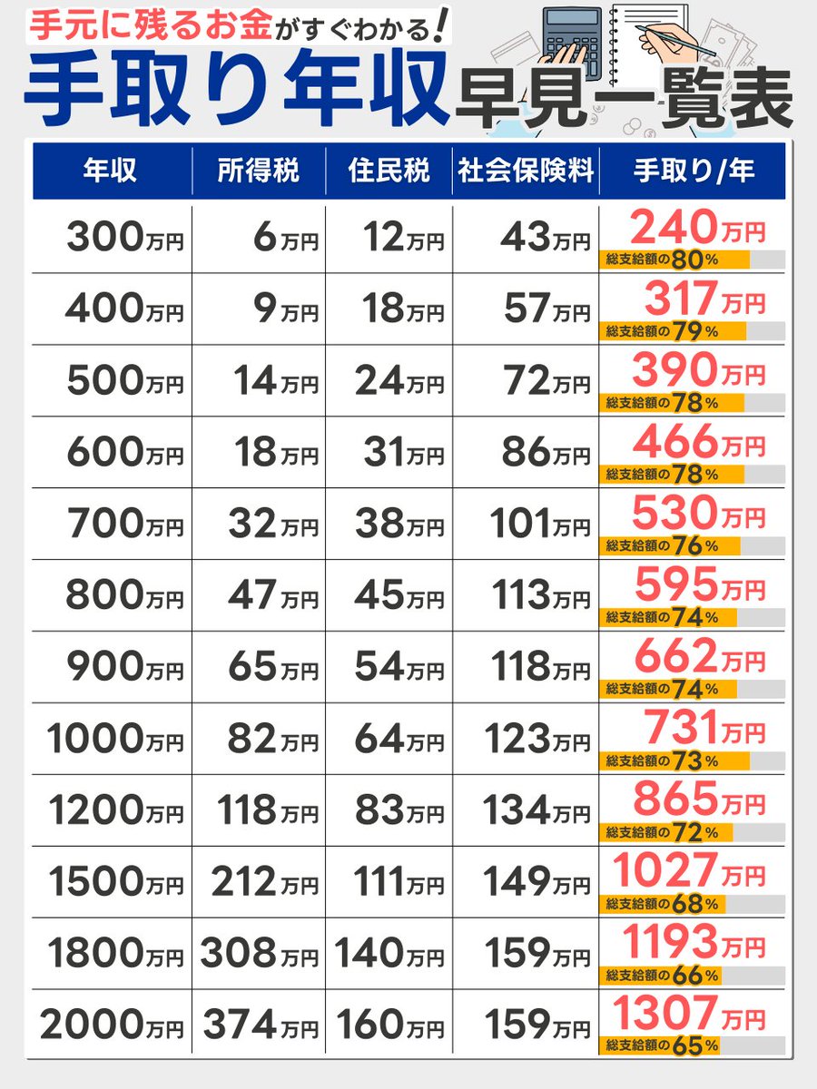 ここからまだ税金が取られるって地獄ですやん。