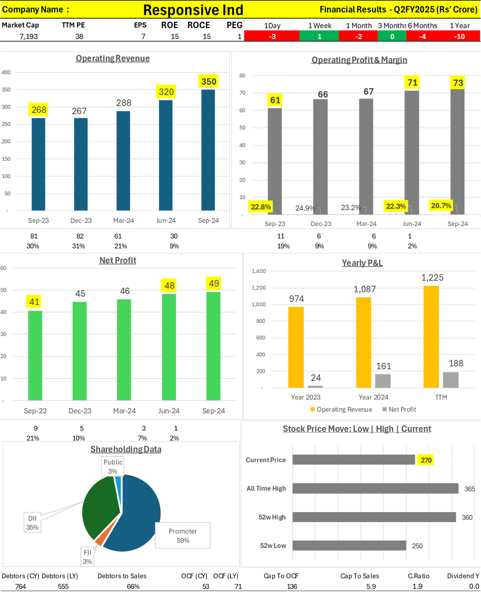 Wealth_Counter's tweet photo. Responsive Industries Ltd - #ResponsiveIndustries
There is solid YoY growth from the top line to the bottom line, while QoQ numbers are muted due to reduced margins, despite a 9% increase in revenue. https://t.co/kCqZpljxJU