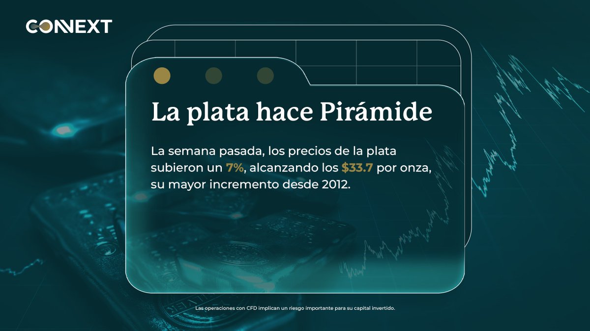 ConnextLATAM's tweet image. 📊 Los mercados dieron mucho de qué hablar la semana pasada. Mantente al tanto de estos movimientos clave que pueden marcar el rumbo de tus inversiones.
Ahora ya sabes cómo convertir sueños en dinero. 💡
#Trading #Inversiones #Forex #Plata #Petróleo #MercadosFinancieros