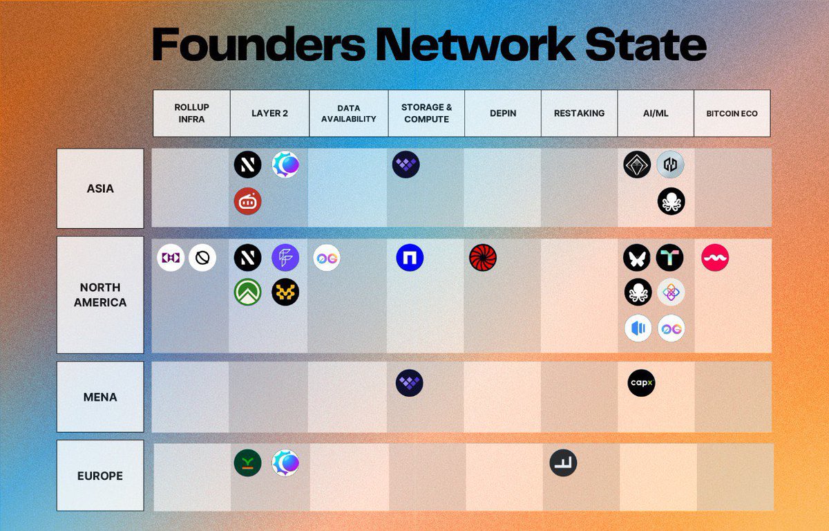 NeilHANYD's tweet photo. ❤️ Loving the vision at @Blue7_io and their Founders Network State!
🔥 Honored to be part of this journey and grow alongside top-tier web3 founders. The future is decentralized—let's build it together! 🚀
#Web3 #Blockchain #FounderNetwork https://t.co/kR14pgH1mM