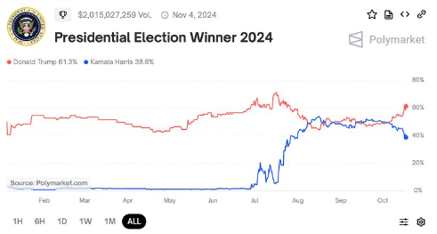 CryptoBettting's tweet photo. $2B volume just been reached on Polymarket for US election outcome. 🤯 Few whale accounts driving Trump trades, ignoring rationale (dance moves aside 🕺). Close race could impact prediction market credibility big time. Polls tight - margin of victory crucial. #USElection2024  #PredictionMarkets #Bitcoin