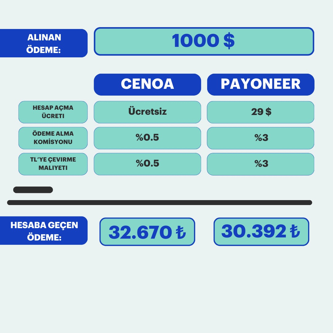 🎯 ABD'den bir kişi ya da firmadan ödeme almak için  
👉 Cenoa uygulamasını kullanabilirsiniz. 

Daha rahat anlaşılması için bir tane örnek hesap tablosunu görseli ekledim. 

İlk yapmanız gerekenler: Öncelikle Cenoa’ya üye oluyorsunuz, KYC (kimlik doğrulama) işlemlerini