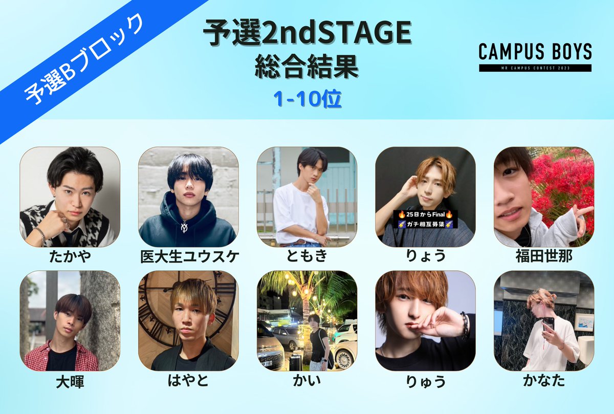 campusgirlsboys's tweet photo. 📣総合順位1~10位

🥇たかや @t__tkyn 
🥈医大生ユウスケ @mrtohoku7_2023
🥉ともき@tomokicampasu
 4位 りょう@ryo_campusboys 
 5位  福田世那@sena0_1_3_1
 6位 大暉 @haruki_mjh
 7位 はやと @hayato_hayaito
 8位 かい @1x7cmdMmFEPpR0m
 9位 りゅう@Ryuya3002
 10位 かなた @CAMBOY_Kanata https://t.co/qnc3BEWvfq