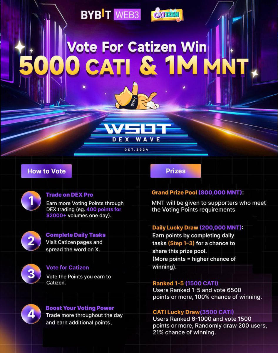 📢 All Catizens！🔥
9 days left for MNT &amp; CATI rewards! 🪙

Catizen is actively particicpating in the <a href="/Bybit_Official/">Bybit</a>  WSOT DEX Wave (bybit.com/en/web3/wsot20…) . Pick Catizen, Trade and Earn a vote!
Have chance to Win 5000CATI &amp; 1,000,000MNT💰!

Climbing above our competitors