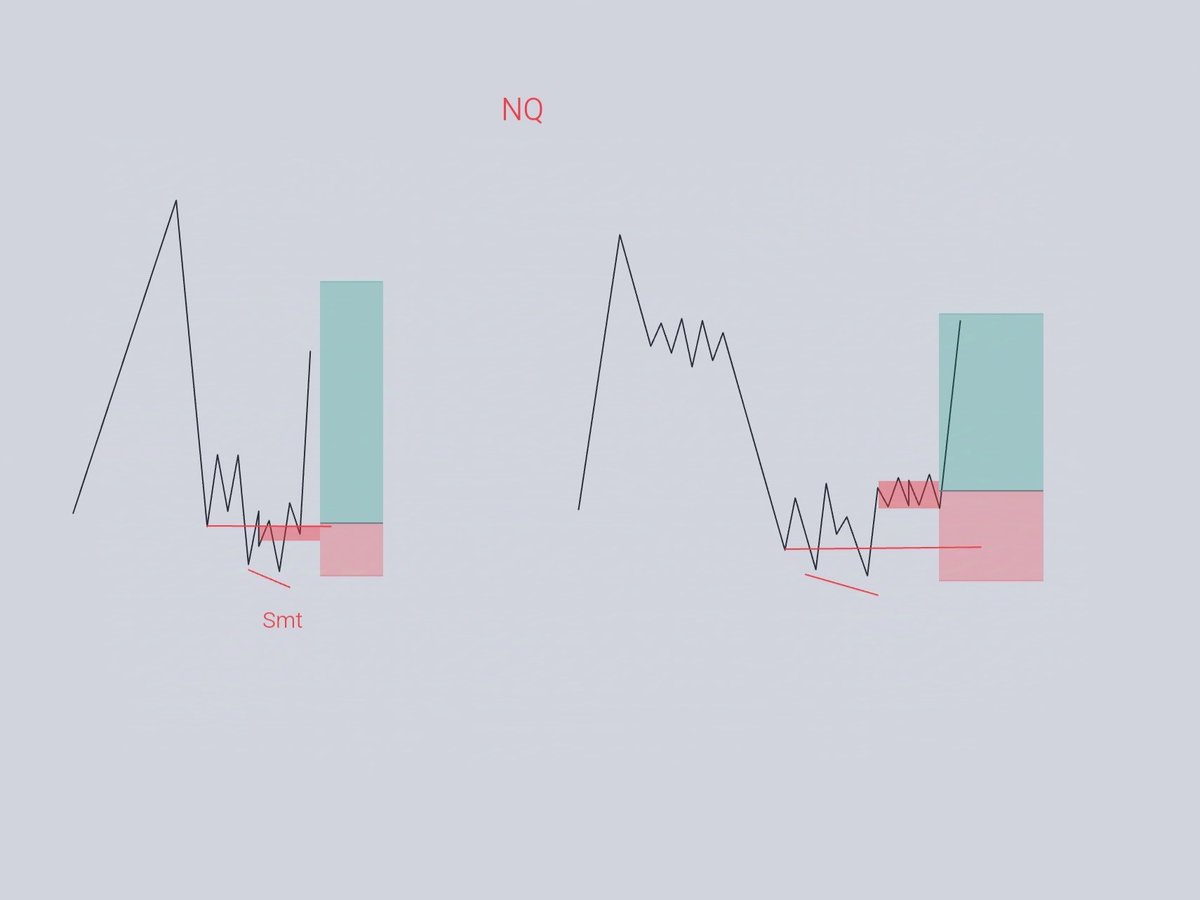 Rohann368's tweet photo. $NQ

NQ model which i mostly trade

The first model is  a unicorn model 
The second one is a variation of model which is just to wait for some consolidation 
To enter and target recent orderblock or high 
I will provide you with some examples in the next thread till then you can backtest
