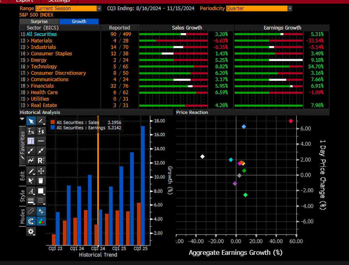With about 20% of the S&amp;P 500 having reported results, earnings growth is just 5.3% and sales growth of 3.2%.  The weakest in a year. For this we pay 24 times 2024 earnings estimates.  #sp500