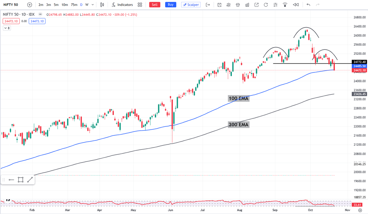 Sukhikubbe's tweet photo. Nifty today on daily charts gave a breakdown of Head & Shoulder chart pattern breakdown which is very negative for our market along with huge selling by #FIIs #niftycrash #StockMarketUpdate #StockMerket https://t.co/ZXKpBgl2X9