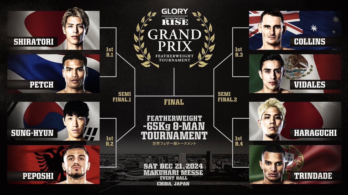 Kento_fft's tweet image. みんなお待たせ。
世界トーナメント1回戦目はミゲールと決まりました！
茨の道必ず勝ち進んでやるぜ
まずは一回戦に全集中。
誰もが認める強いやつに勝って証明する

12月21日は是非会場に見にきてください！
8人で幕張ぶちあげます

#GLORY_RISE_GP 
#原口健飛