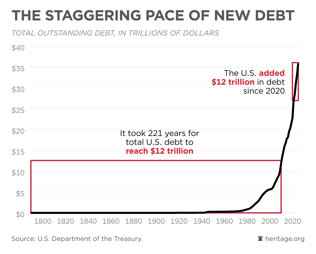 It took 221 years for the US to create the first $12 trillion of national debt. 

We added another $12 trillion of debt in the last 5 years. 

Insane.