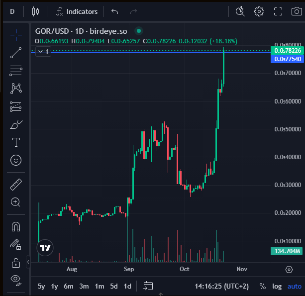 solgor_official's tweet photo. I can smell that new ATH like bananas in the jungle! 🍌🦍💥

Let’s GORRRRR to the moon! 🌕🚀 

Apes loading up, bags heavy, vibes high! 📈💰

#NewATH #Incoming #Solgor #BananaVibes #ApeStrong #GOR #Solana https://t.co/wk6pEUjPYF