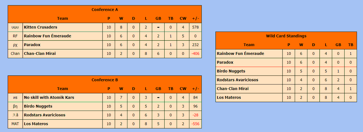 TeamRainbowFun's tweet image. La RF Émeraude s'est elle inclinée lors de sa finale contre la Paradox. 🤧

Une belle saison malgré tout pour le retour du 3e roster, avec un joli parcours au sein de cette D17 ! 🔥

L'équipe se tourne déjà vers l'avenir avec quelques départs ainsi que des nouvelles recrues 😁