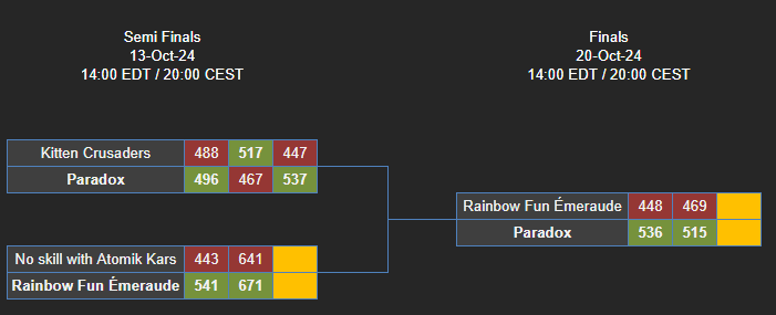TeamRainbowFun's tweet image. La RF Émeraude s'est elle inclinée lors de sa finale contre la Paradox. 🤧

Une belle saison malgré tout pour le retour du 3e roster, avec un joli parcours au sein de cette D17 ! 🔥

L'équipe se tourne déjà vers l'avenir avec quelques départs ainsi que des nouvelles recrues 😁