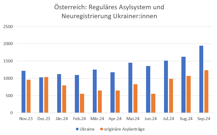 2024 gab es in 🇦🇹 in jedem Monat mehr neuregistrierte Vertriebene aus der Ukraine als originäre Asylanträge.

Aufgrund der von 🇷🇺 beschädigten Infrastruktur ist damit zu rechnen, dass im Winter mehr Menschen aus 🇺🇦 weg müssen.

Interesse der 🇦🇹 Öffentlichkeit ist überschaubar.