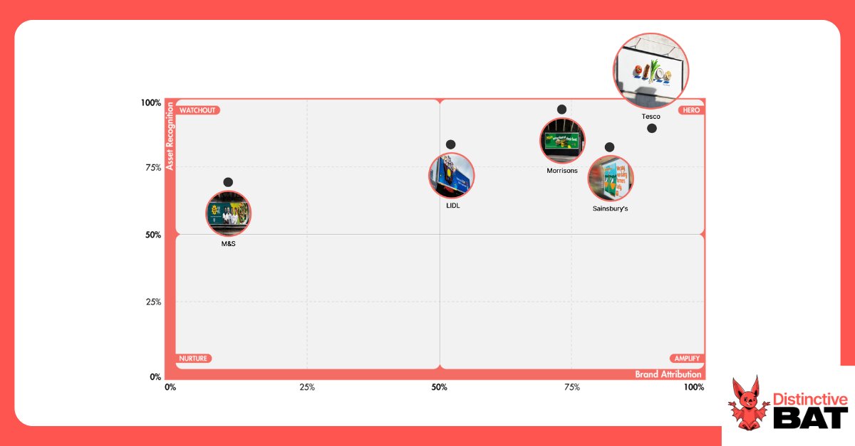 With plenty of chat in the past 24 hours regarding the new <a href="/Tesco/">Tesco</a> campaign by <a href="/BBHLondon/">BBH London</a>, we tested the advert to check if there was any concern in how they played with their logo. 

The result: 90% of U.K. respondents can still attribute it back correctly to the brand, which is