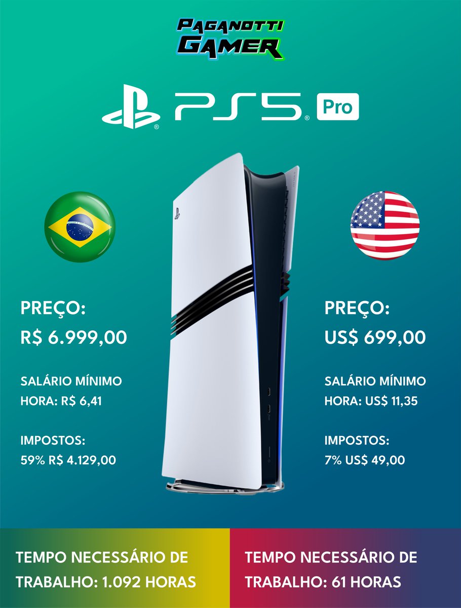 💸 Diferença brutal! No Brasil, o PS5 Pro custa R$ 6.999 e exige 1.092 horas de trabalho no salário mínimo. Nos EUA, são US$ 699 e 61 horas. Impostos no 🇧🇷: 59%. No 🇺🇸: 7%! 🎮 #PS5Pro #CustoBrasil #GamerBR #abaixeoimpostogamer  <a href="/bulldogames_/">Bulldogames</a>