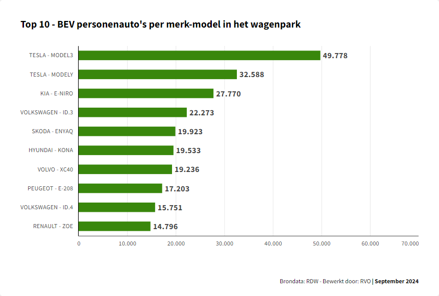 📈 De elektrificatie van ons wagenpark zet gestaag door: afgelopen maand werden er ruim 20% meer EV's verkocht dan in diezelfde periode in 2023. Dit zijn de meest geregistreerde elektrische auto's in het Nederlandse wagenpark (bron: <a href="/RVO_Nederland/">Rijksdienst voor Ondernemend Nederland</a>): 

#evrijders #elektrischrijden