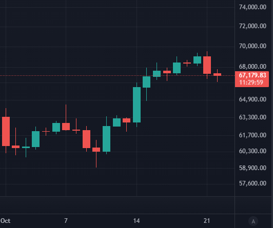 Eqwall_Official's tweet photo. #Uptober started strong, but now we’re seeing a pullback. Hoping for a quick consolidation and a strong push ahead… so naturally, the opposite might happen. 😅📉

#Crypto #Bitcoin https://t.co/rXegDIxJR1