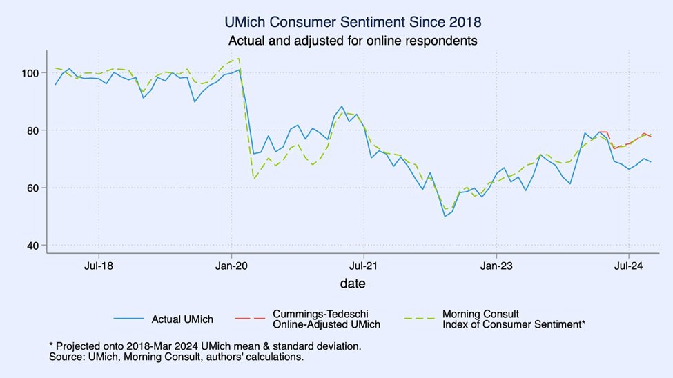 Finally, we perform a validating exercise by comparing UMich to Morning Consult (MC), which asks similar Q’s, but has not had a change in methodology over this period. By recasting MC so its mean+SD match UMich pre-shift, we find it lines up with our adjusted series /10