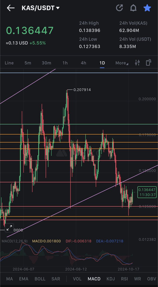 $KAS higher lows let's go!