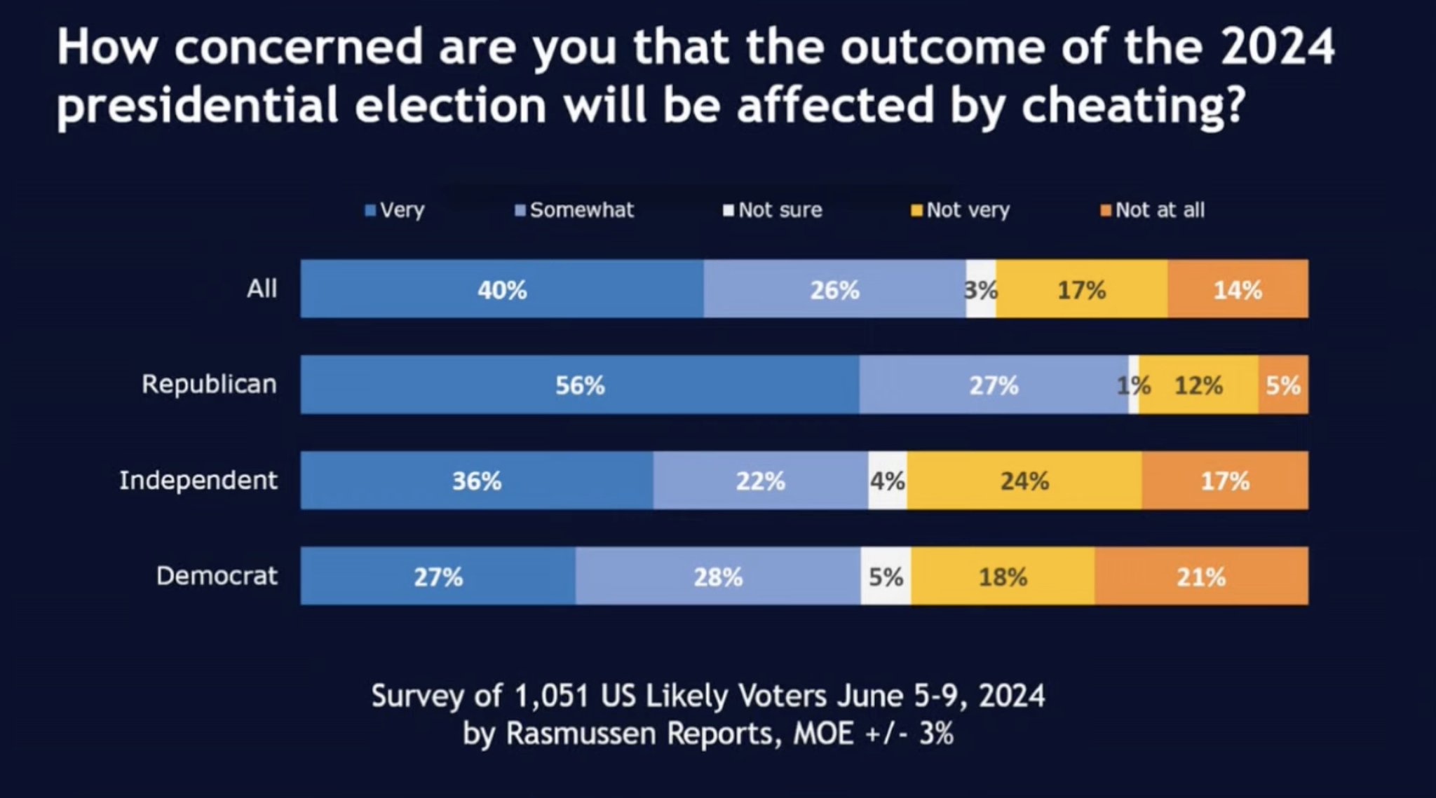 Rasmussen Reports (@Rasmussen_Poll) on X