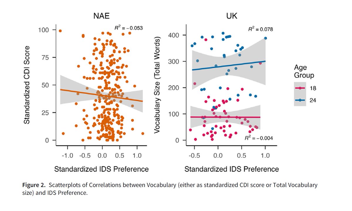 هل لتبسيط الكلام عند مخاطبة الأطفال علاقة بالنمو اللغوي؟ 

في هذه الدراسة، قمنا بمتابعة النمو اللغوي لما يقارب 700 طفل رضيع. لم نعثر على ما يدل على علاقة بين تطور المفردات وتفضيل الكلام المبسط. 

لقراءة البحث كاملا:
researchgate.net/publication/38…