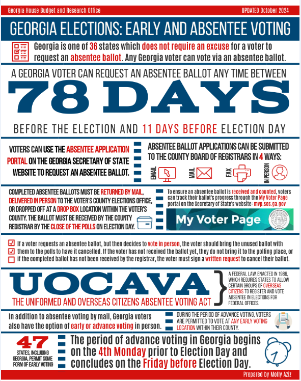 GeorgiaHBRO's tweet image. Last week, Georgia saw a record turnout for early voters! Below is an infographic created by our analyst, Molly Aziz, which details the processes for early and absentee voting.

@GaHouseHub #gapol #GAHouse #EarlyVoting