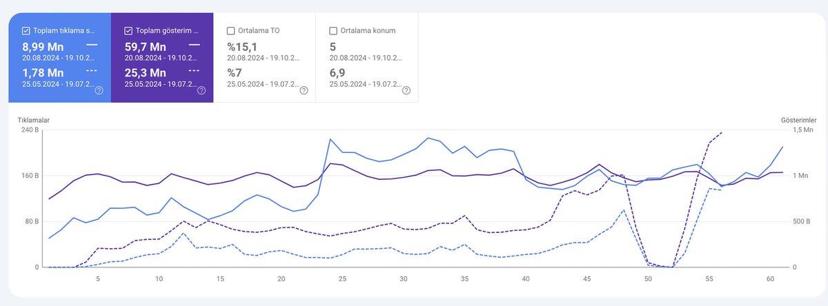 eneskaynarcom's tweet photo. 🚀📈 Exciting news! Over the past two months, we gained 7M organic clicks!

Thanks to our strategic SEO efforts and server optimizations, we’ve achieved remarkable growth compared to the previous period:

+405% Click Increase 📈
+135% Impressions 📈

Despite facing challenges with brand attacks, our focus on building authority is paying off with significant user engagement. Additionally, our well-planned site redirect strategies have significantly boosted our organic performance.

#SEO #casestudy