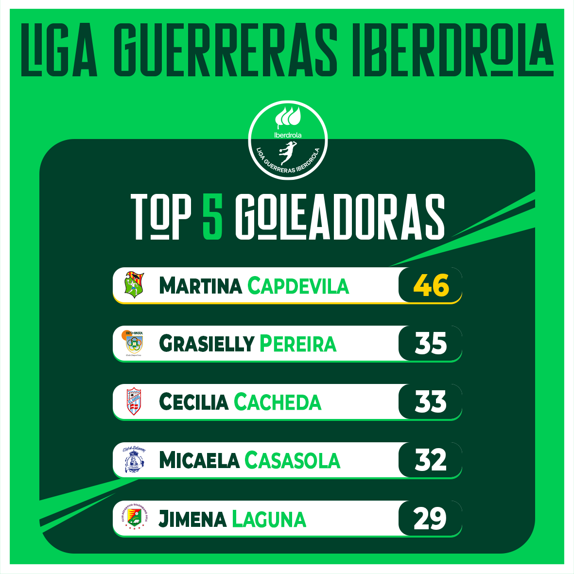 Liga Guerreras Iberdrola (@iberdroladhf) on Twitter photo 📊 ¡Así está la tabla de GOLEADORAS tras la Jornada 6⃣ de la #LigaGuerrerasIberdrola!
💣 <a href="/Martinacb8/">Martina Capdevila Barbany</a> (<a href="/BMGranollers/">BM Granollers</a>) sigue al frente
📈 Grasielly Pereira (<a href="/Beti_guerreras/">Replasa Beti-Onak</a>) y <a href="/Cacheda11/">Cecilia Cacheda</a> (<a href="/Atlguardes_ofic/">Mecalia Atlético Guardés</a>) completan el podio
➡️ <a href="/micacasasolaa/">Mica Casasola</a> y <a href="/jimenalaguna14/">Jimena</a> cierran el top 📊 ¡Así está la tabla de GOLEADORAS tras la Jornada 6⃣ de la #LigaGuerrerasIberdrola!
💣 <a href="/Martinacb8/">Martina Capdevila Barbany</a> (<a href="/BMGranollers/">BM Granollers</a>) sigue al frente
📈 Grasielly Pereira (<a href="/Beti_guerreras/">Replasa Beti-Onak</a>) y <a href="/Cacheda11/">Cecilia Cacheda</a> (<a href="/Atlguardes_ofic/">Mecalia Atlético Guardés</a>) completan el podio
➡️ <a href="/micacasasolaa/">Mica Casasola</a> y <a href="/jimenalaguna14/">Jimena</a> cierran el top