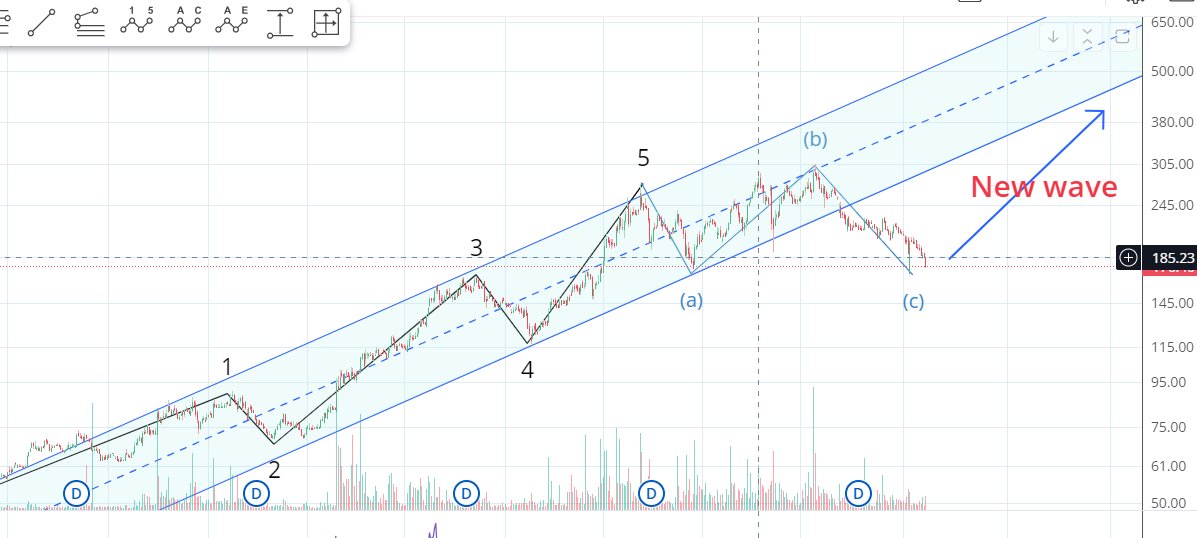 AseemJain1982's tweet photo. #ENGINERSIN Engineers India. Probable Path !! Beginning of a new wave, which can lead to greater levels. 

#larsen #LT #vatechwabag #ISGEC #relianceinfra #reliance #TCS #hdfcbank #infy #ICICIBank #banknifty #psu #PSE https://t.co/qOzlhza0aQ