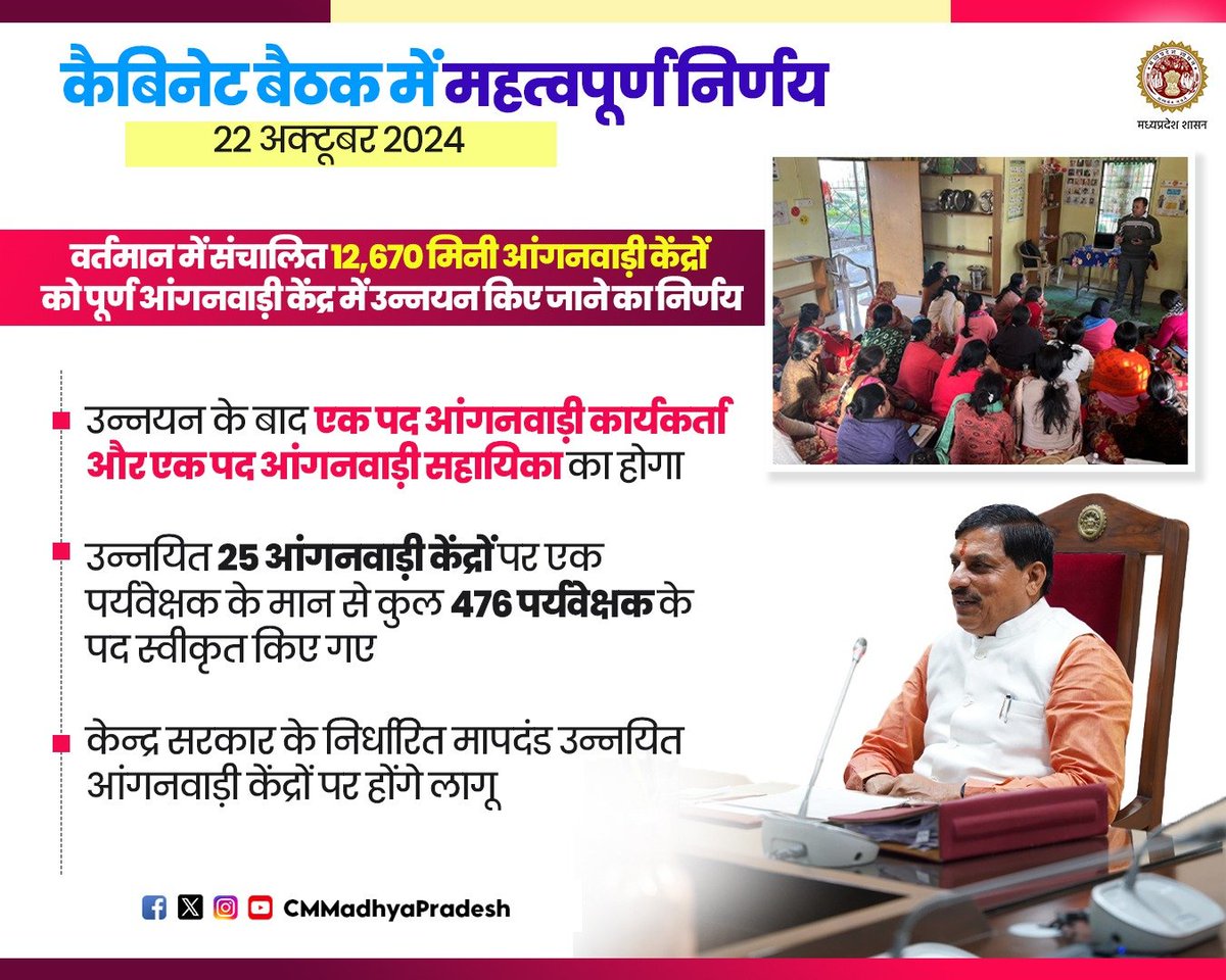 CMMadhyaPradesh's tweet image. मुख्यमंत्री डॉ. मोहन यादव की अध्यक्षता में आज मंत्रालय में आयोजित कैबिनेट बैठक में लिए गए महत्वपूर्ण निर्णय...

@DrMohanYadav51
#CabinetDecisions  #CabinetDecisionsMP #CMMadhyaPradesh #MadhyaPradesh