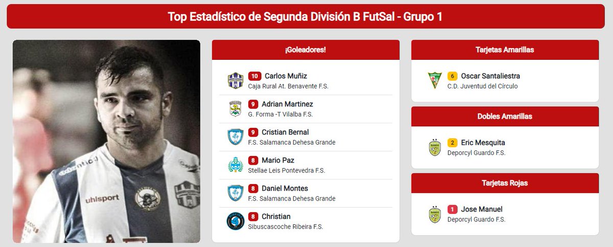 🟥2⃣ª🅱️  DIVISIÓN FUTSAL - GRUPO 1⃣
📆 6ª JORNADA / 📊 ESTADÍSTICAS  

📊 Ya esta disponibles las tablas estadísticas: goleadores, tarjetas...
📎 solo-futsal.es/segunda-divisi…

📆 Y el calendario de partidos por jornada.
📎 solo-futsal.es/segunda-divisi…

🔀 Visita los perfiles de los equipos