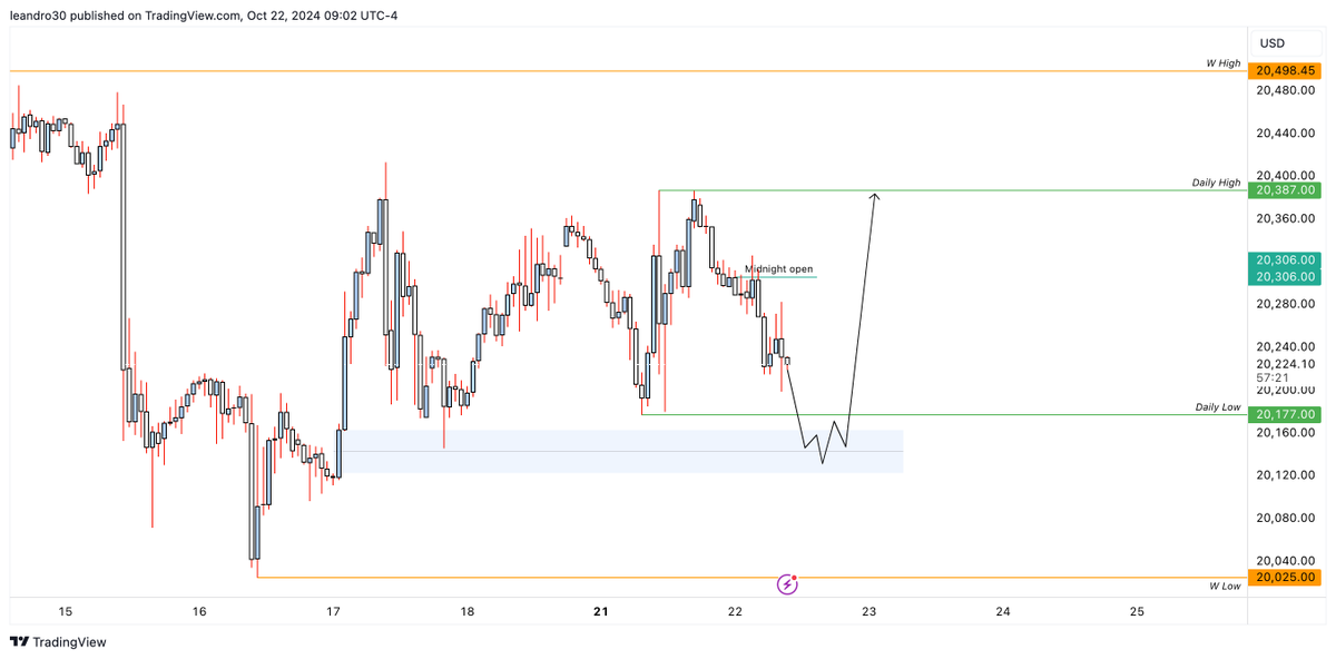 Us30Mr's tweet photo. i will like to trade this set up today in #NASDAQ100 #stockmarketcrash https://t.co/cHY2Z1V9Sl
