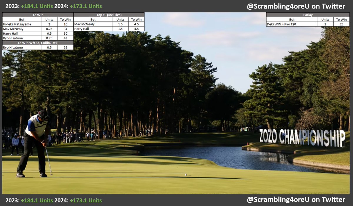 Scrambling4oreU's tweet photo. 🚨Zozo Championship🚨

We head to Japan for some parkland Golf nestled in the biggest city in the world! Tight card this week due to the small field/no cut

Deki Matsuyama +800
Mav McNealy +4500
Harry Hall +6000
Ryo Hisatune +17000

Some creativity in the card so OPEN IT up!! https://t.co/NFY5KQwmmP